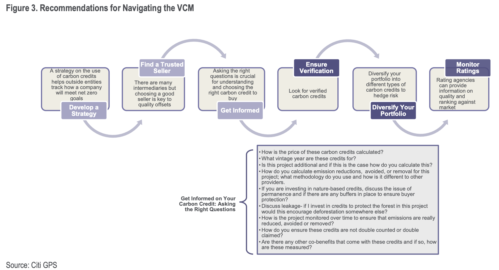 Recommendations for buyers to navigate the VCM by Citi GPS. The high number of intermediaries, such as trusted sellers, due diligence experts and advisors, or carbon registries introduces significant inefficiencies and coordination challenges to the carbon value chain. Source: Graphic (https://www.citigroup.com/global/insights/citigps/voluntary-carbon-market) by Citi GPS used under a fair use rationale.