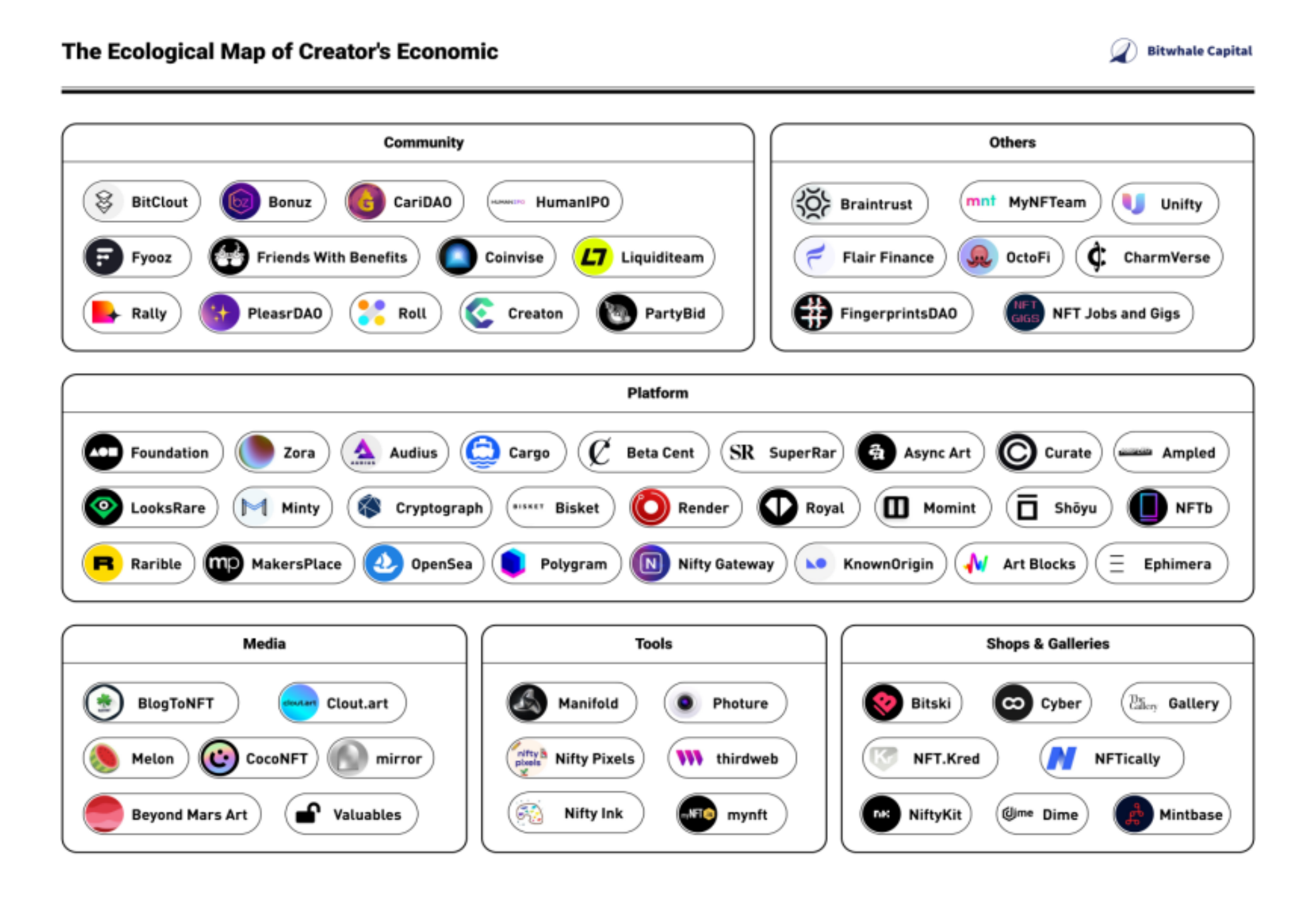 Web3 时代的创作者经济生态图--Bitwhale Capital