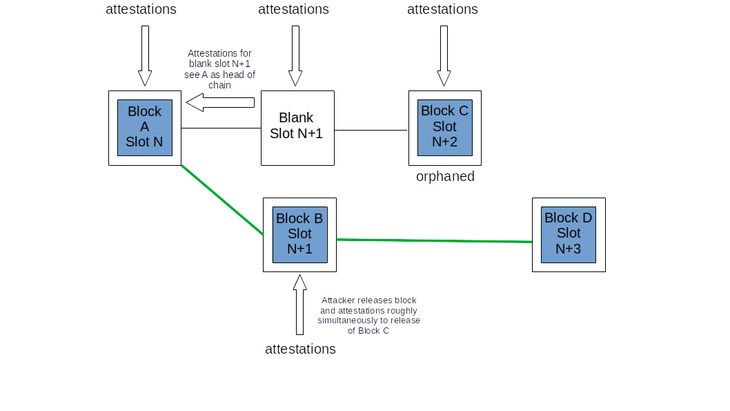 A conceptual diagram of the one-block reorg attack described above (adapted from https://notes.ethereum.org/plgVdz-ORe-fGjK06BZ_3A#Fork-choice-by-block-slot-pair)