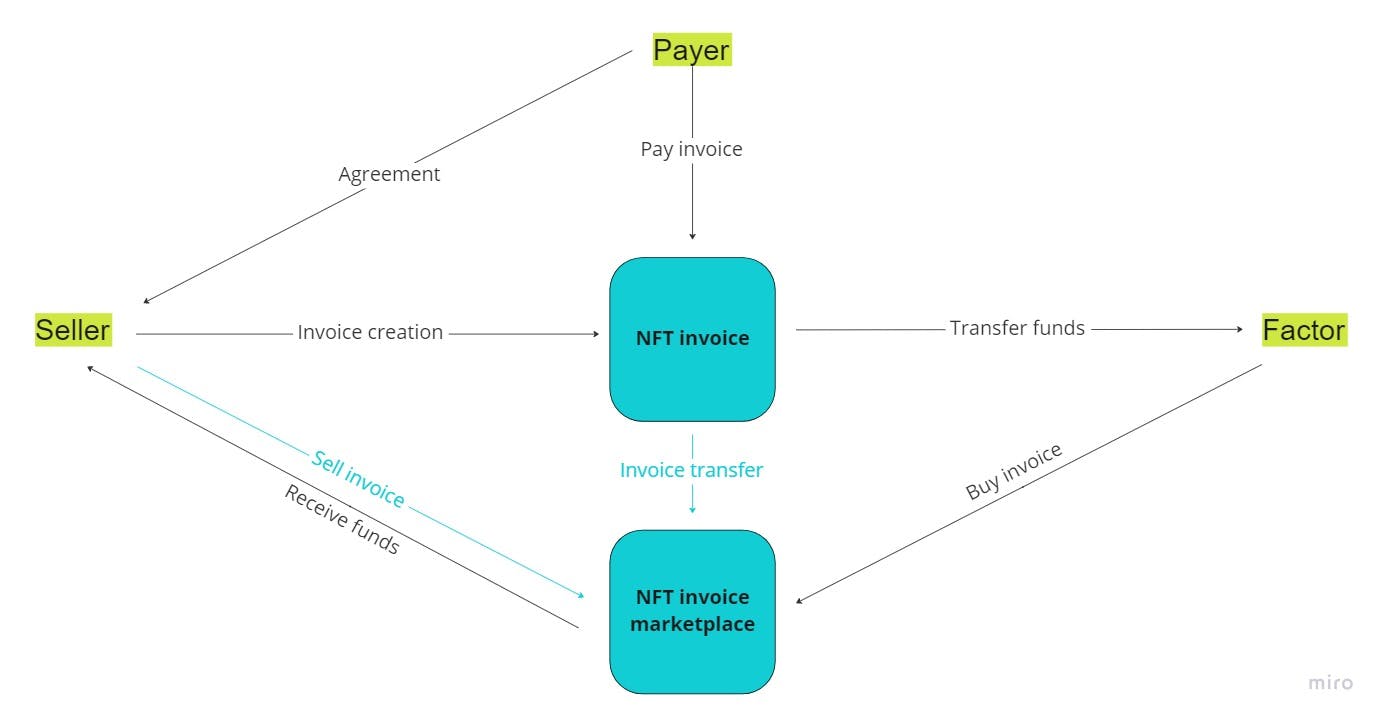 An example of NFT invoice factoring through a marketplace