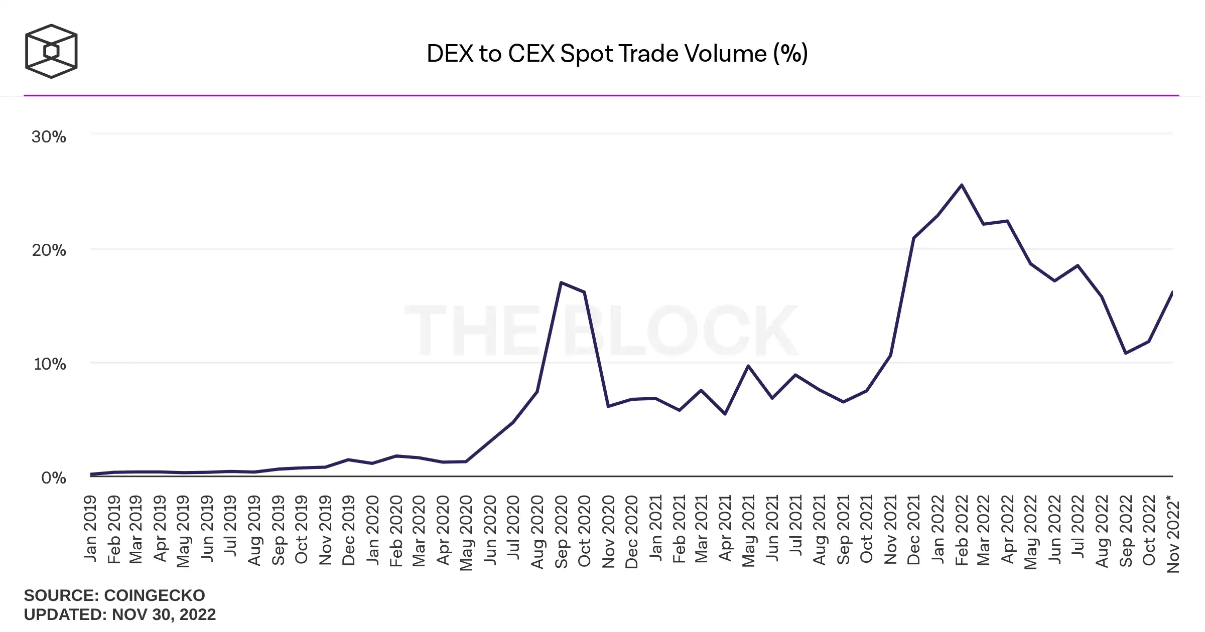 Fig. 1. DEX to CEX Spot Trade Volume (Source: The Block)