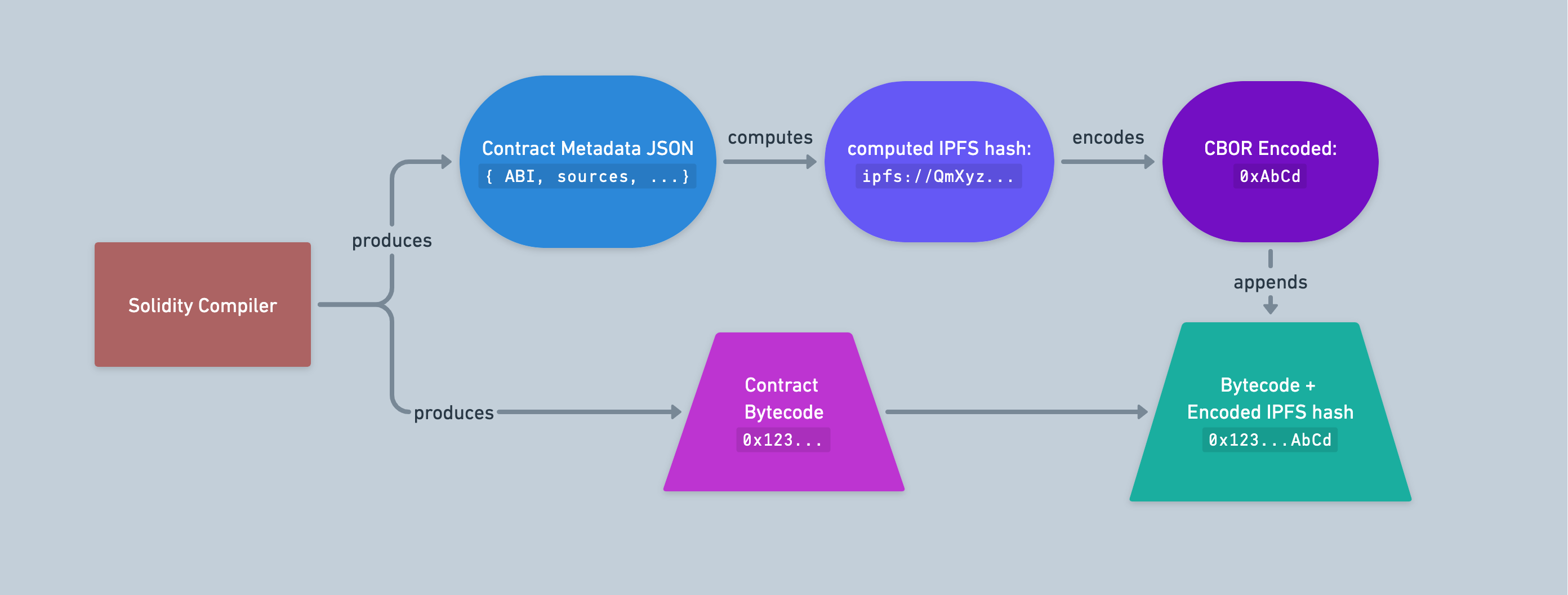 How solc attaches contract metadata to the compiled bytecode