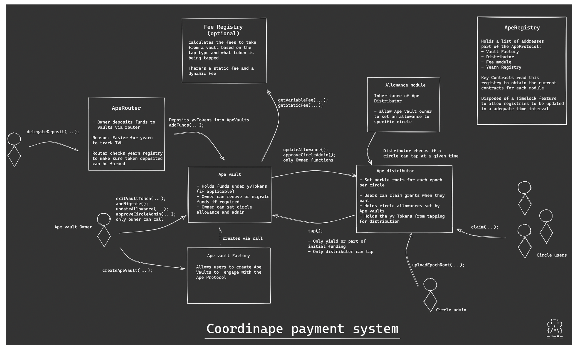 Schematic of the CoVaults contracts.