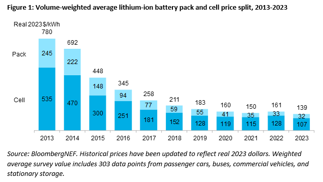 Batteries are one critical technology for the green transition whose costs have substantially decreased in the past decade. Source: Graphic (https://about.bnef.com/blog/lithium-ion-battery-pack-prices-hit-record-low-of-139-kwh/) by Bloomberg Finance L.P. (https://about.bnef.com/), used under a fair use rationale.