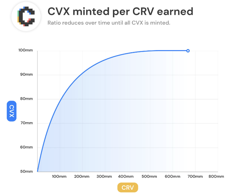 CVX 释放情况，来源：Convex Finance