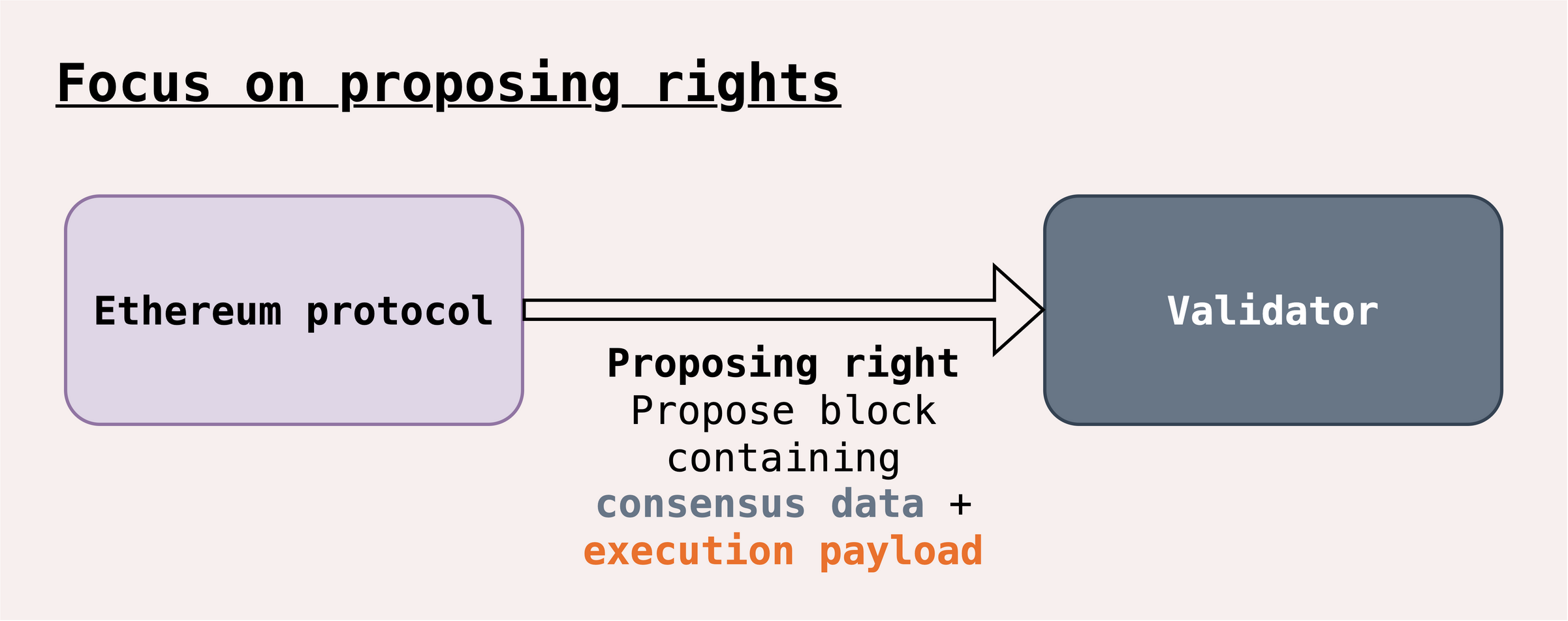 Thicc arrow indicates that proposing rights cover two distinct rights: The right to propose the consensus data block ("beacon block") and the right to propose the execution payload.