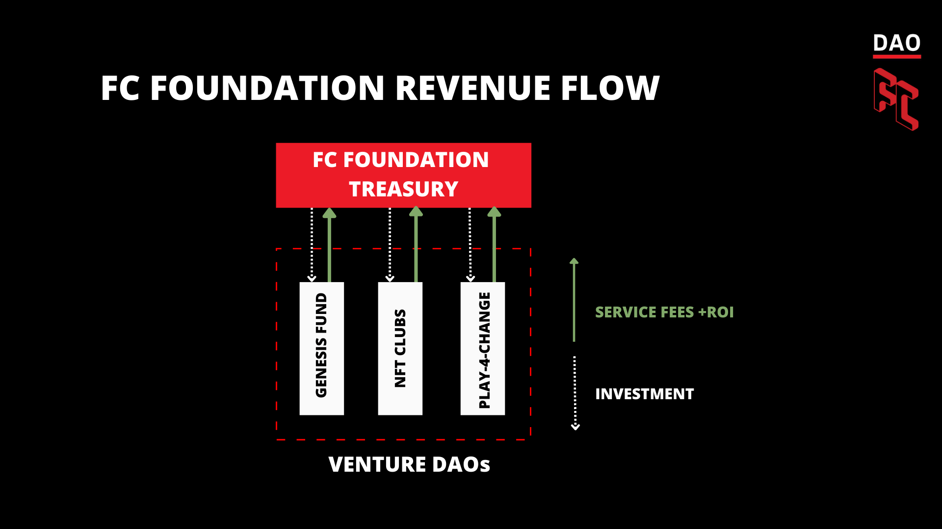 FC Foundation Revenue Flow