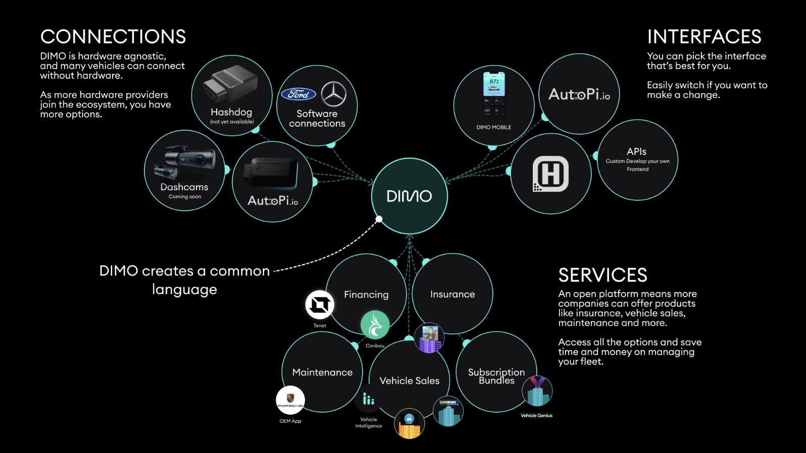 DePIN unlocks and optimizes infrastructural services and use cases that were previously monopolized by a handful of corporations. Source: Graphic (https://twitter.com/DIMO_Network/status/1755306677446857044?s=20) by DIMO_Network, published on Twitter, used under a fair use rationale.