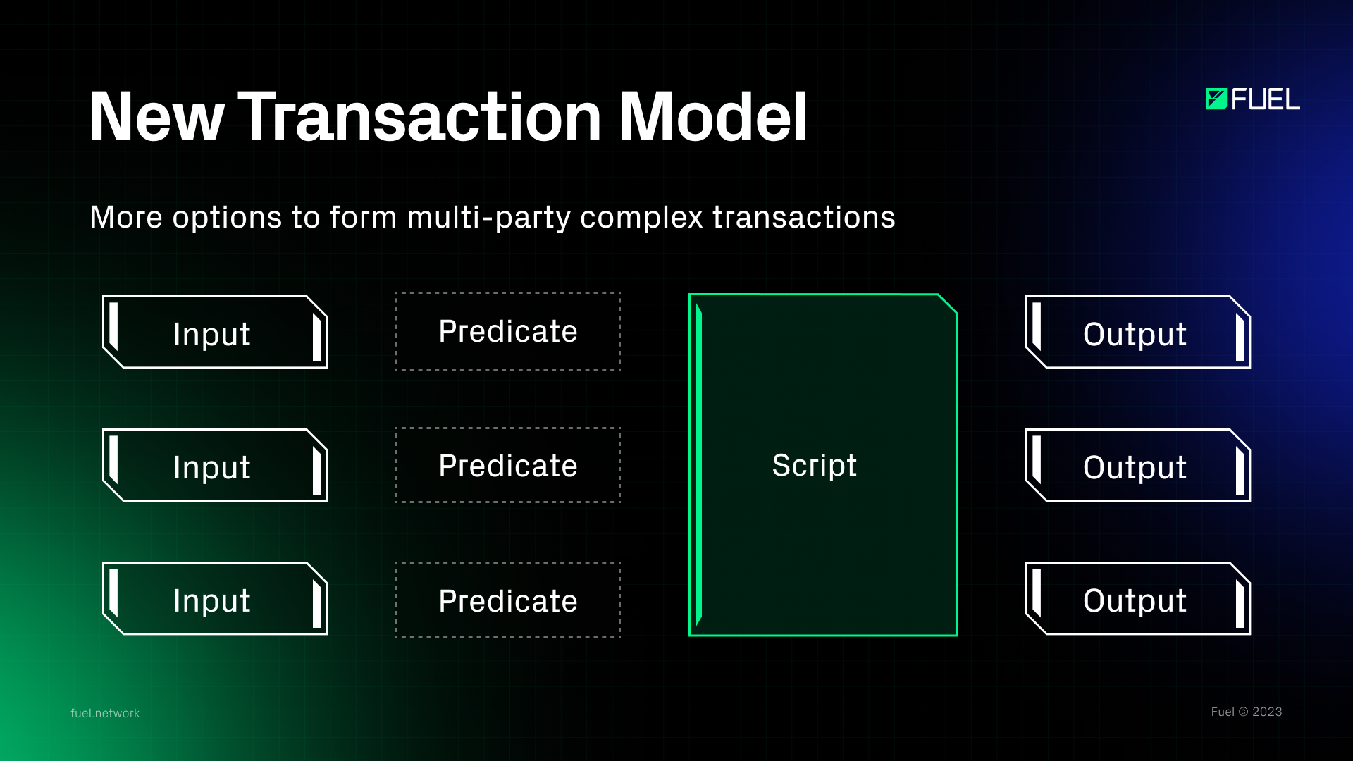 The Fuel UTXO based transaction model.