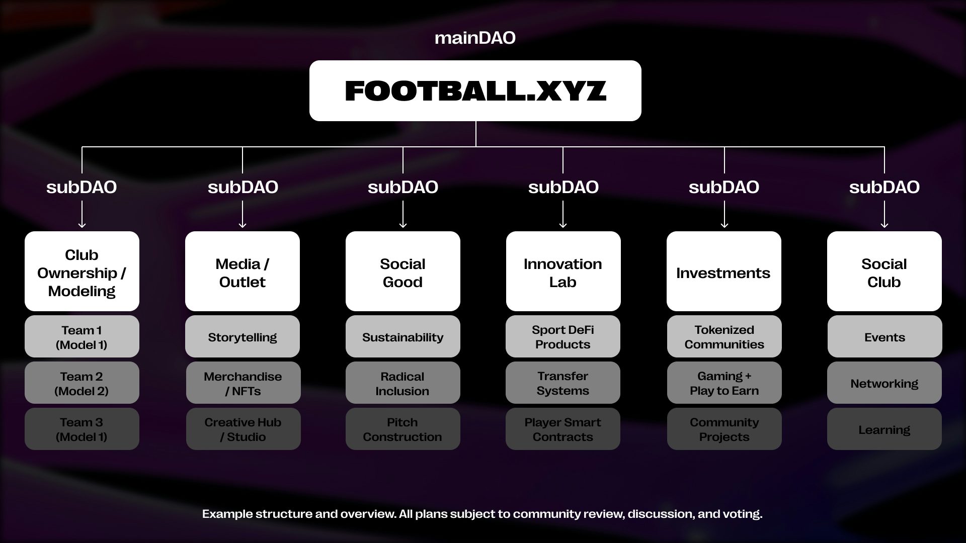 A potential structure for Football.XYZ