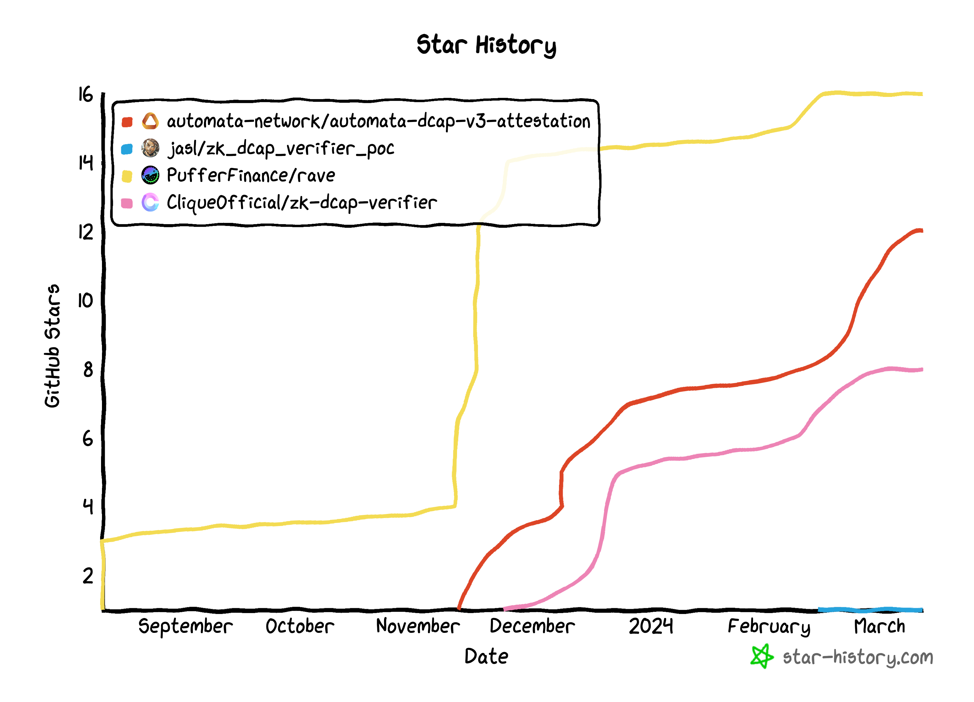 One "raw" way to compare existing on-chain remote attestation verifiers is by looking at historical GitHub stars of their respective repos. Includes: Puffer, Automata, Phala Network, Clique.