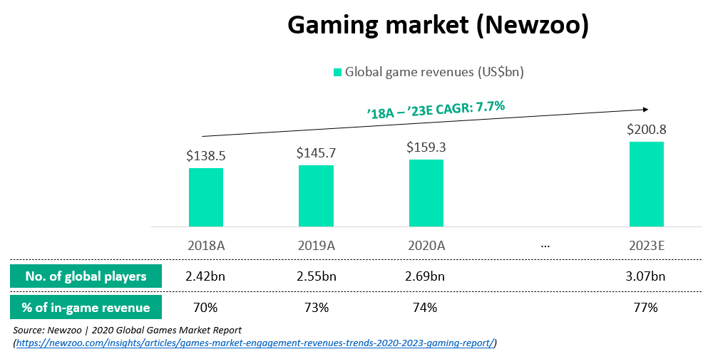 Prediction about global game revenues. Source: Newzoo