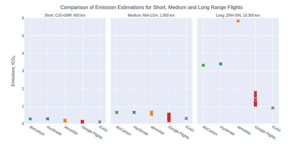 Comparison of Flight Emission Estimates for Different Flight Ranges
