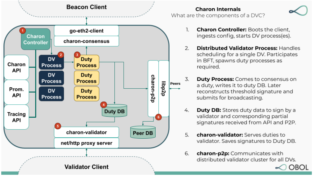 图20：Charon内部架构