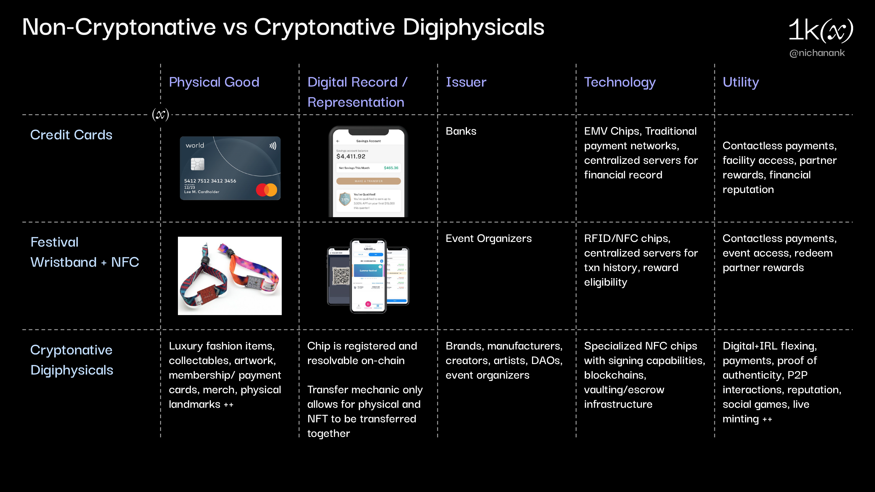 Cryptonative Digiphysicals: A physical good cryptographically linked to an onchain record
