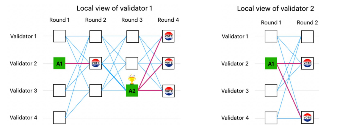 Figure 8: The different views of DAG for different validators (source: https://decentralizedthoughts.github.io/2022-06-28-DAG-meets-BFT/)