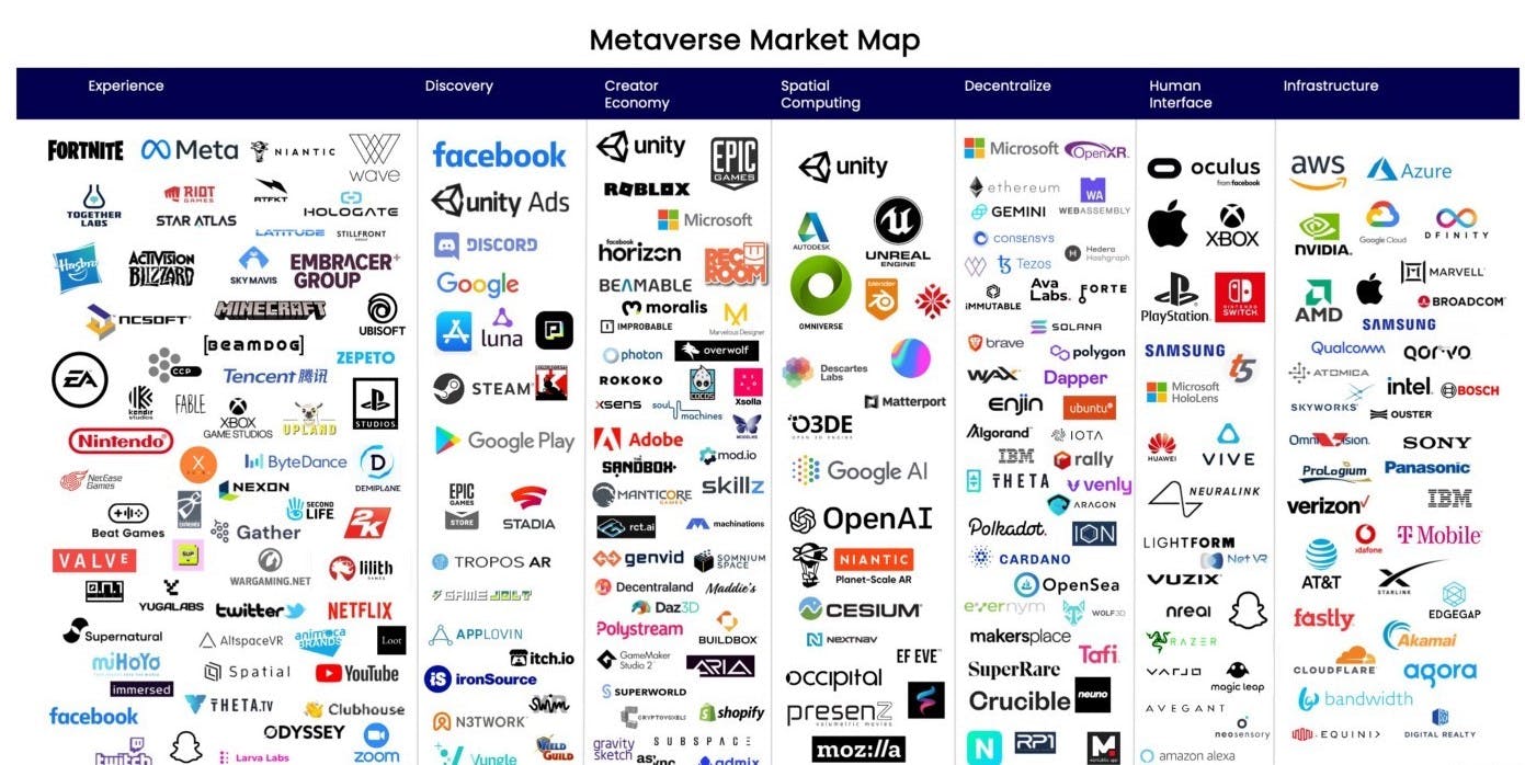 图4：Metaverse市场项目地图