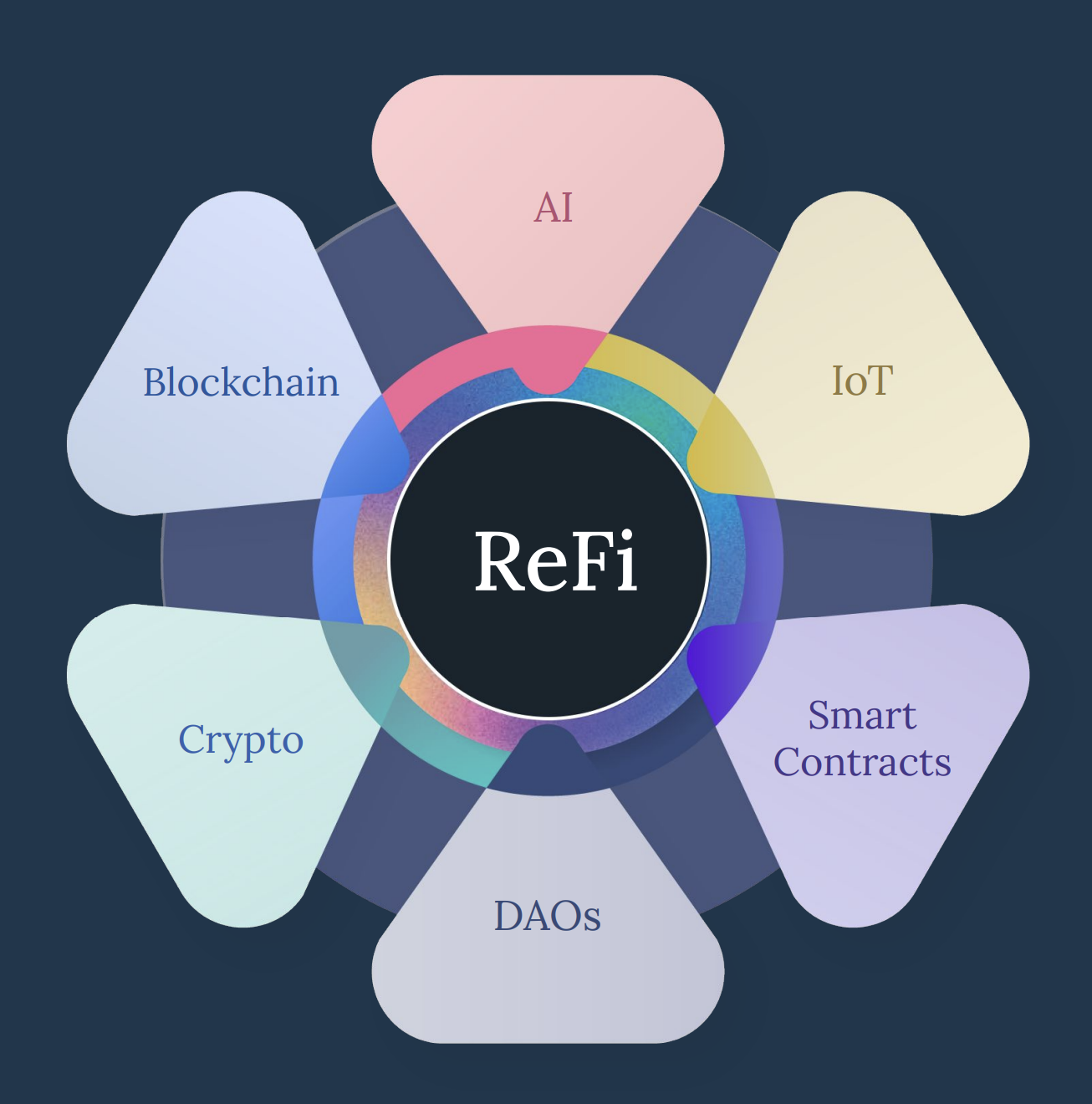 As mentioned at the beginning of this chapter, emerging trends and opportunities in green crypto broadly fall under the ReFi, DeSci, or DePIN banners, with ReFi being predominant. “...ReFi can be described as Web3-powered ecological and social impact. In other words, taking the available Web3 solutions—blockchain, cryptocurrency, smart contracts, and DAOs—and combining them with other modern technologies to build solutions that address our systemic issues.” Source: Graphic (https://carboncopy.news/reports/The%20State%20of%20ReFi%20Report%202024.pdf) by Carbon Copy and ReFiDAO is used under a fair use rationale.