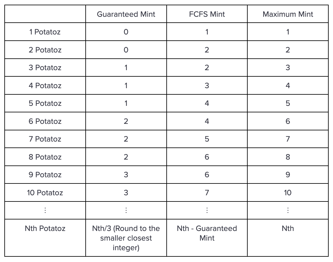 Potatoz: Guaranteed, FCFS, and Maximum Mints