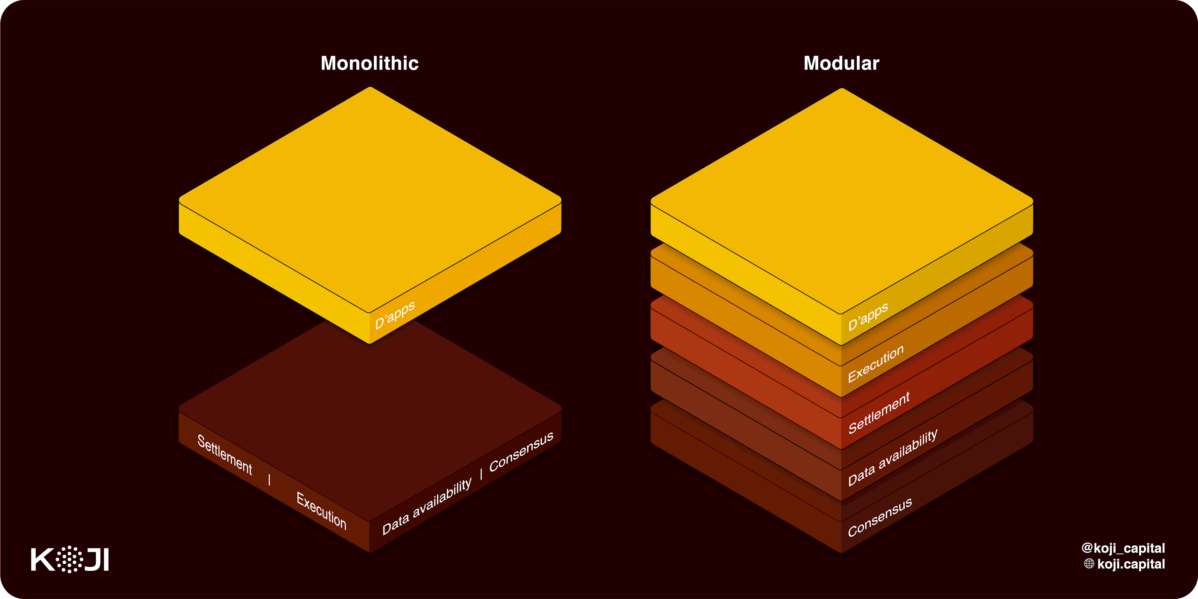 A visual representation of Monolithic vs. Modular blockchain architecture
