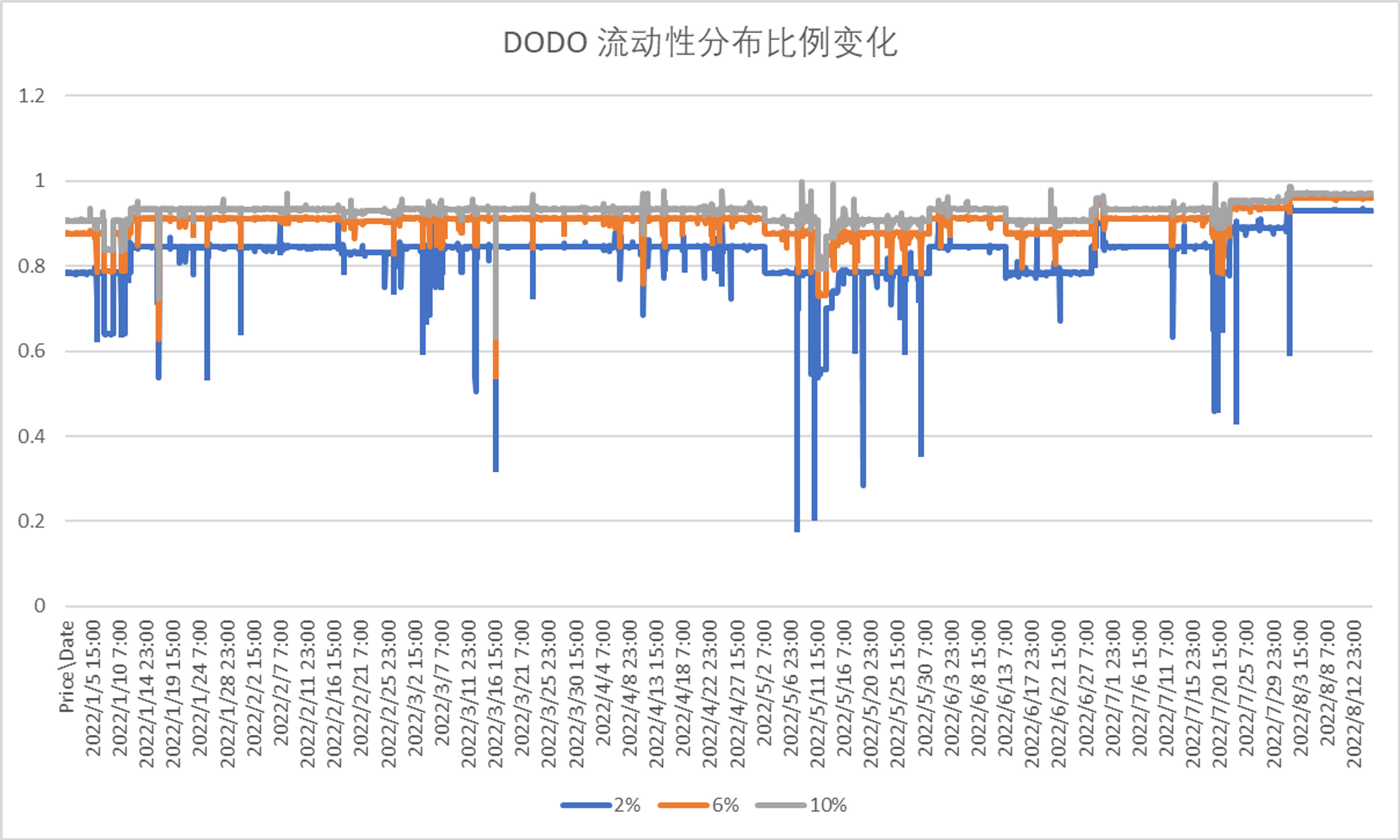 DODO USDC/WETH Pool 流动性分布随时间变化（数据来源：Polygon）
