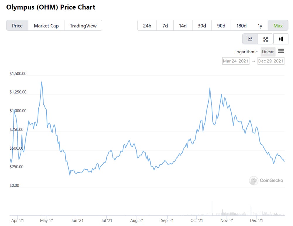 OHM's price chart since inception from CoinGecko (as of 29 December 2021).