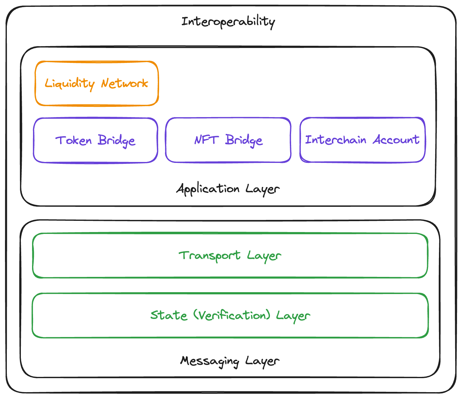 Hierarchy of Interoperability