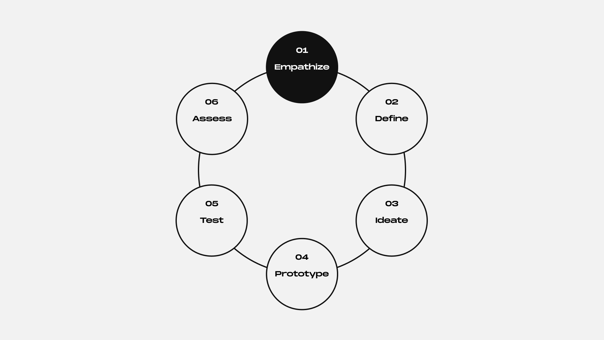 Human-centered design process