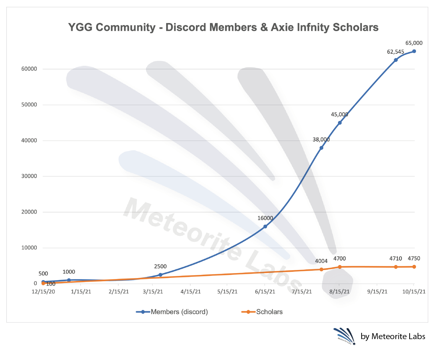 Figure 1. The Growth of Discord Members of YGG (blue line) and The YGG Scholars For Axie Infinity (orange line). It is worth noting that YGG’s discord includes at least five games’ channels and by far, Axie Infinity has the largest volume.