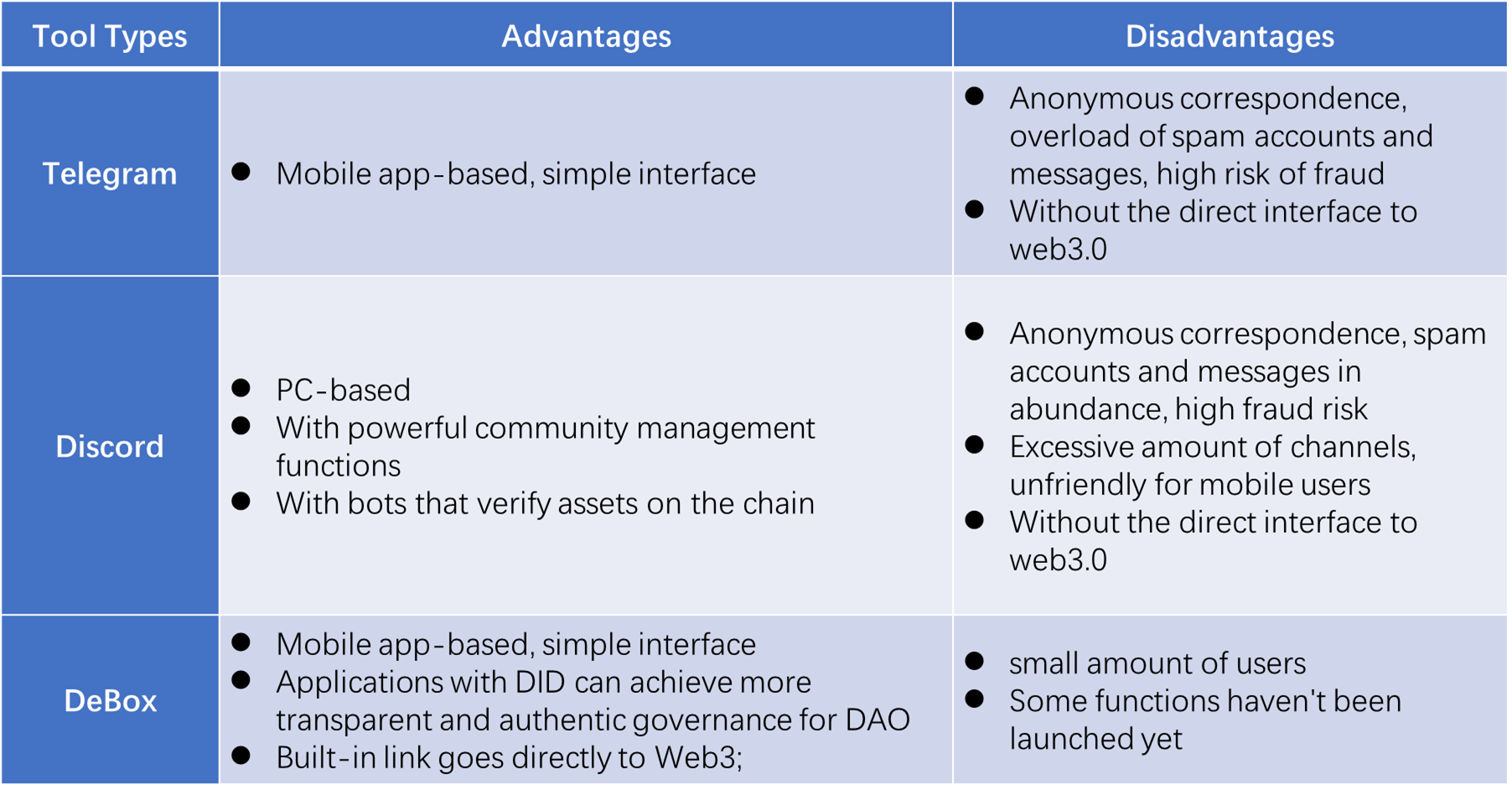 Table 1. Summary of the advantages and disadvantages of DeBox and the traditional community management tools in Web 2.0