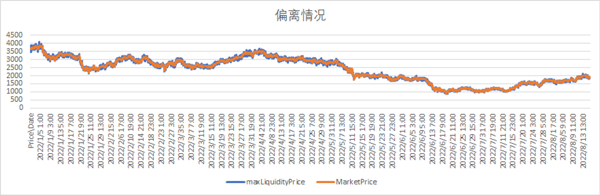 Curve 3crypto Pool 市场价格与最高流动性价格偏离情况（数据来源：Ethereum）