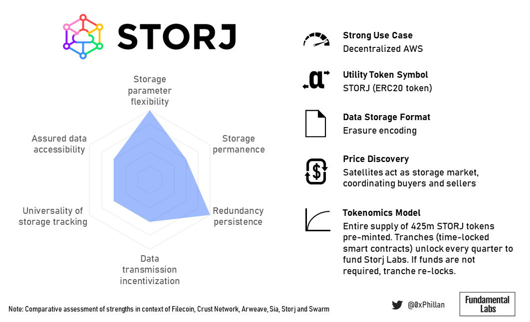 Figure 19: Summative profile of Storj