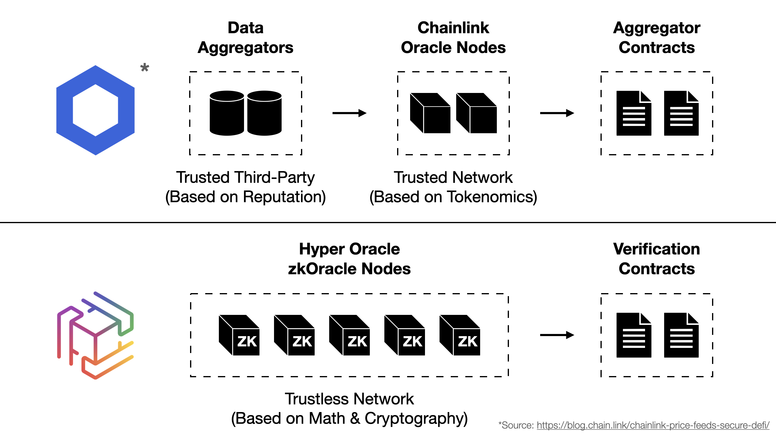 zkOracle Protocol vs. Other Oracle Network