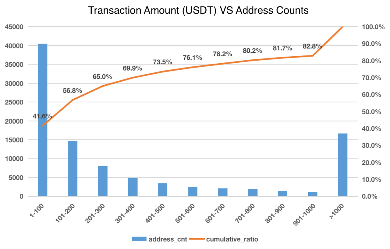  Transaction $Amount (USDT) of Participated Cross Bridge Addresses with no transaction history and less than 10 transactions