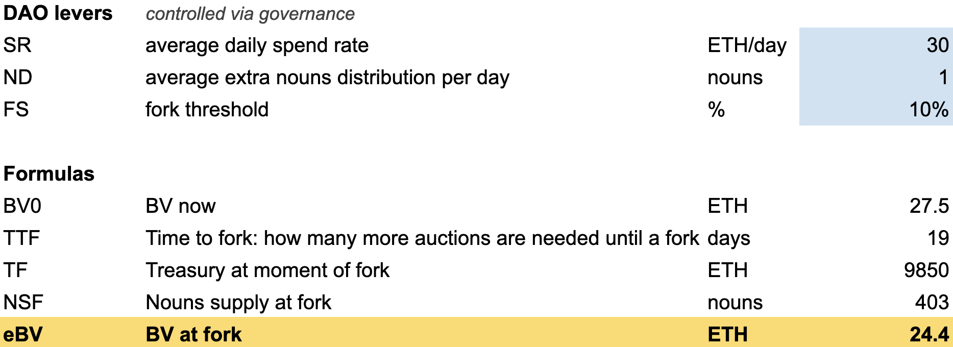 10% Fork Threshold, 1 nouns distribution per day
