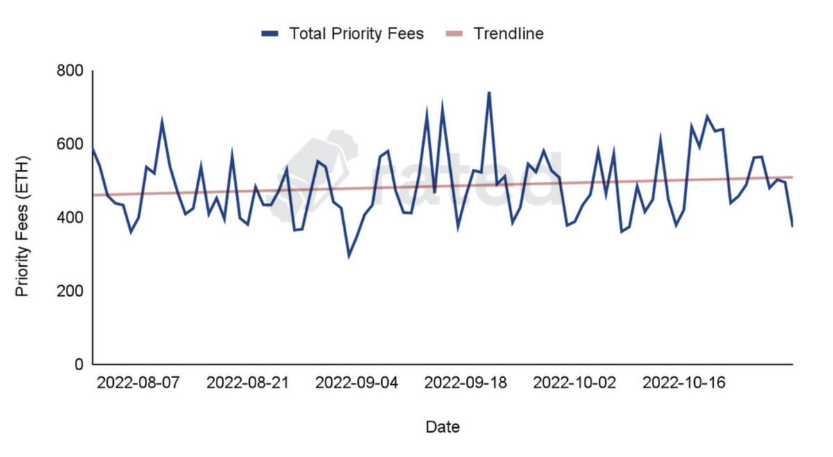 Figure 3: Aggregate priority fees in the 90 days around the Merge