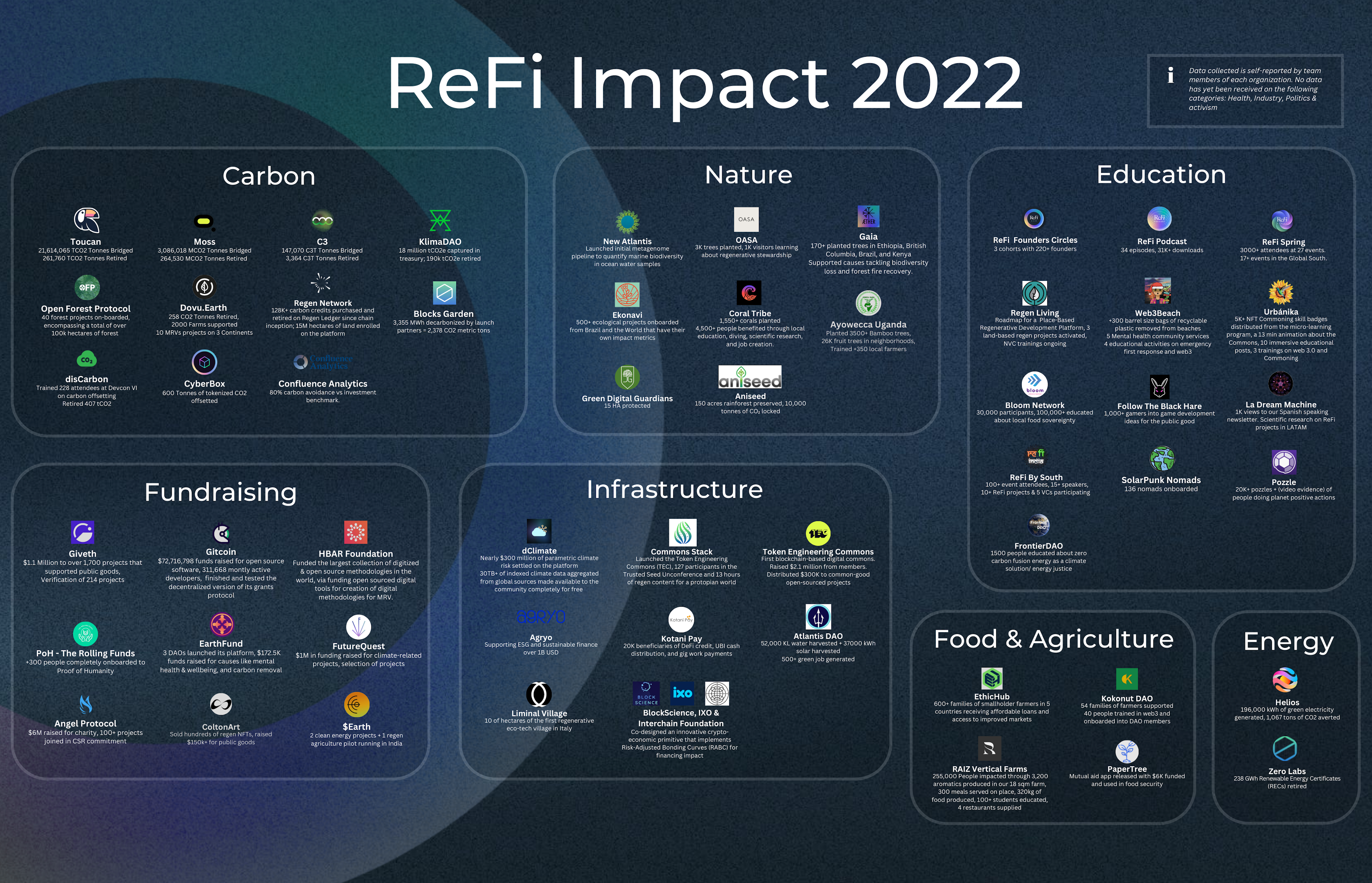 ReFi Impact 2022: A map of the ReFi projects that have achieved impact this year and that filled out the form: https://www.refidao.com/submit-impact