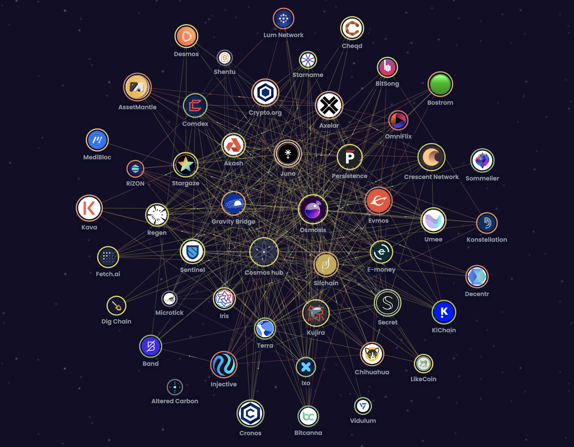 Imagine this whole ecosystem of blockchains interconnected at the application layer (SOURCE: mapofzones.com)