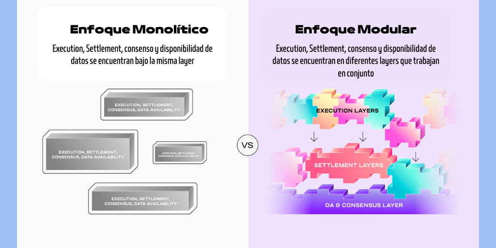Enfoque Monolítico y Modular. Fuente: https://blog.celestia.org/modular-vs-monolithic-a-beginners-guide/