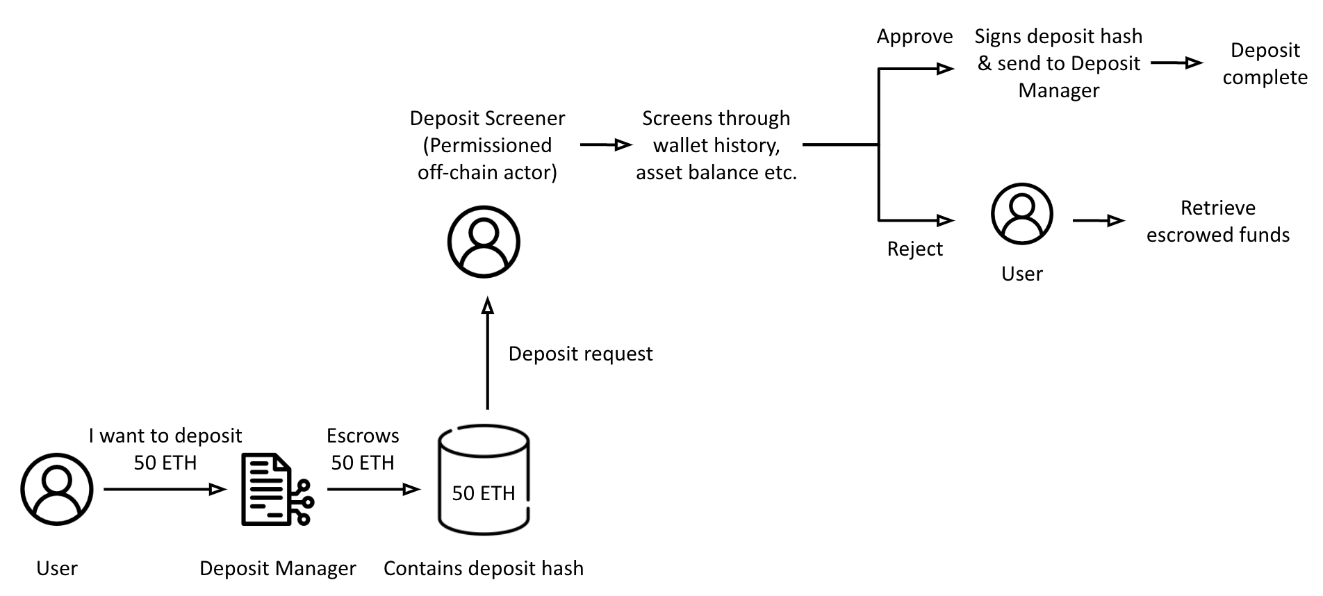 Deposit Mechanism
