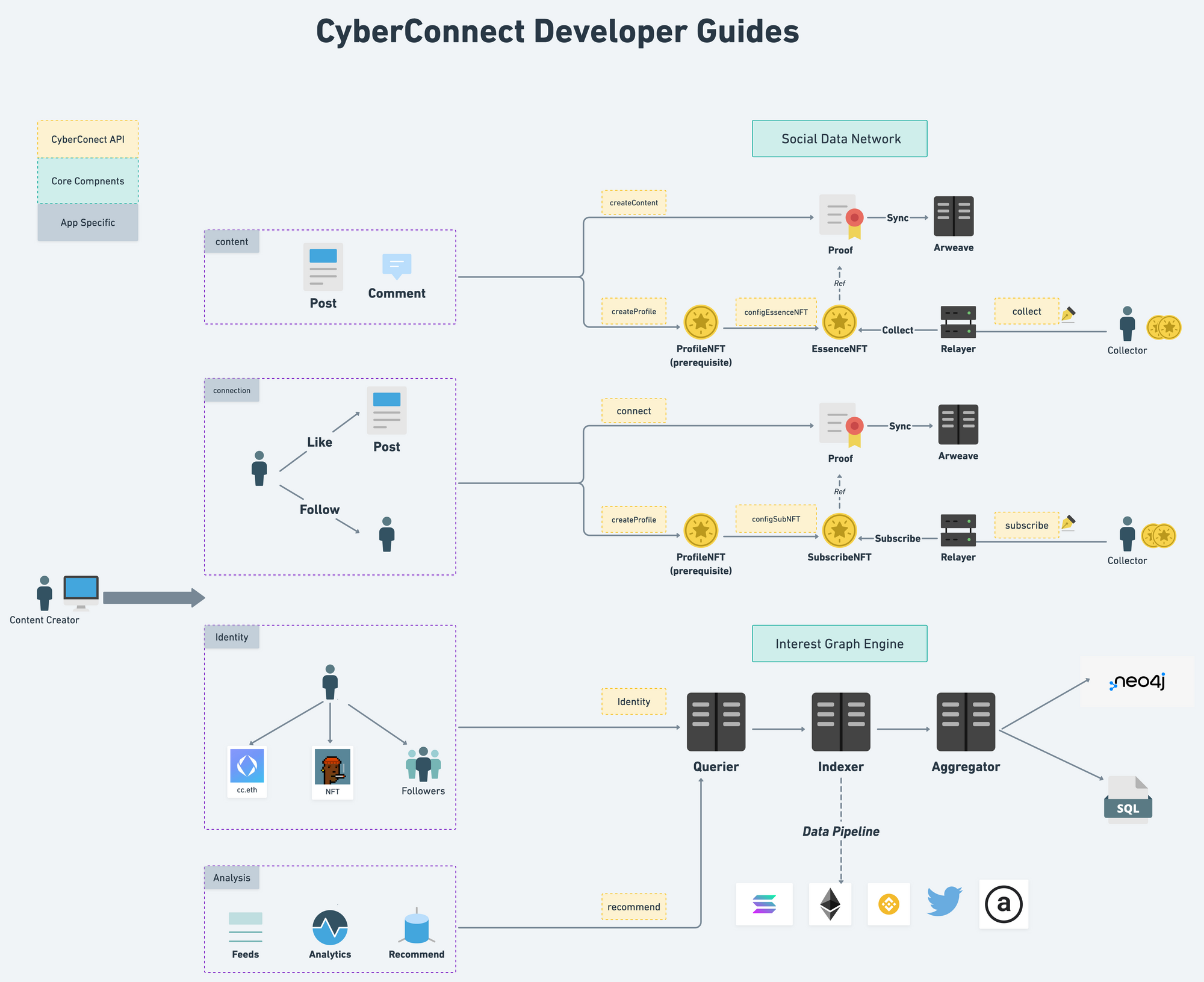Cyber Connect 社交数据网络和兴趣图谱引擎架构