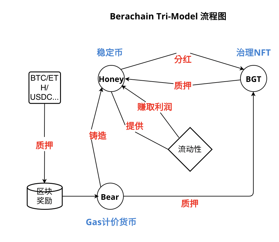 Tri-Model Diagram