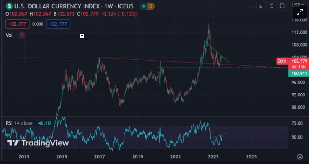 DXY - 1W