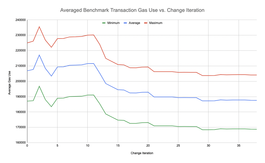 Figure 2: Average Benchmark Transaction Gas Use vs. Change Iterations.
