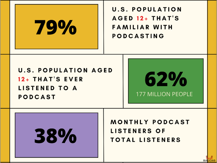 Podcast Listeners - USA, 2022