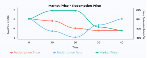 RAI市场价格大于赎回价格的调控过程
