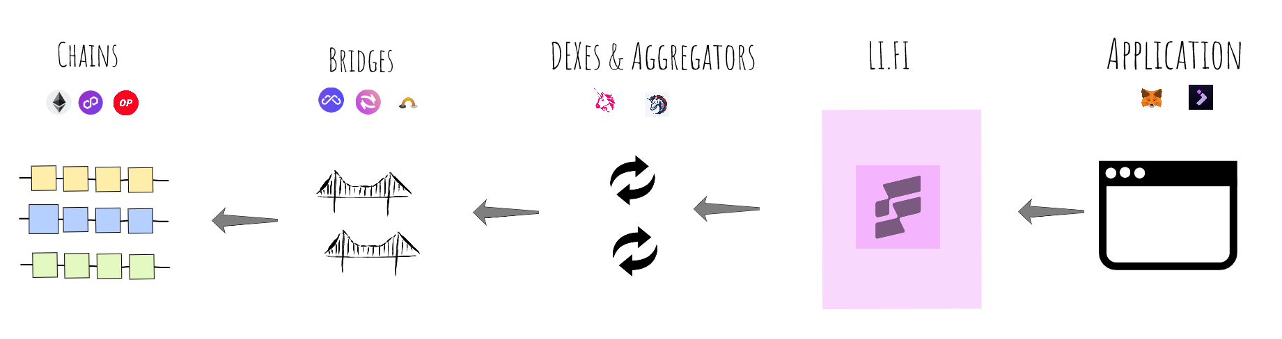 Figure 2: LI.FI as the bridge/DEX aggregator
