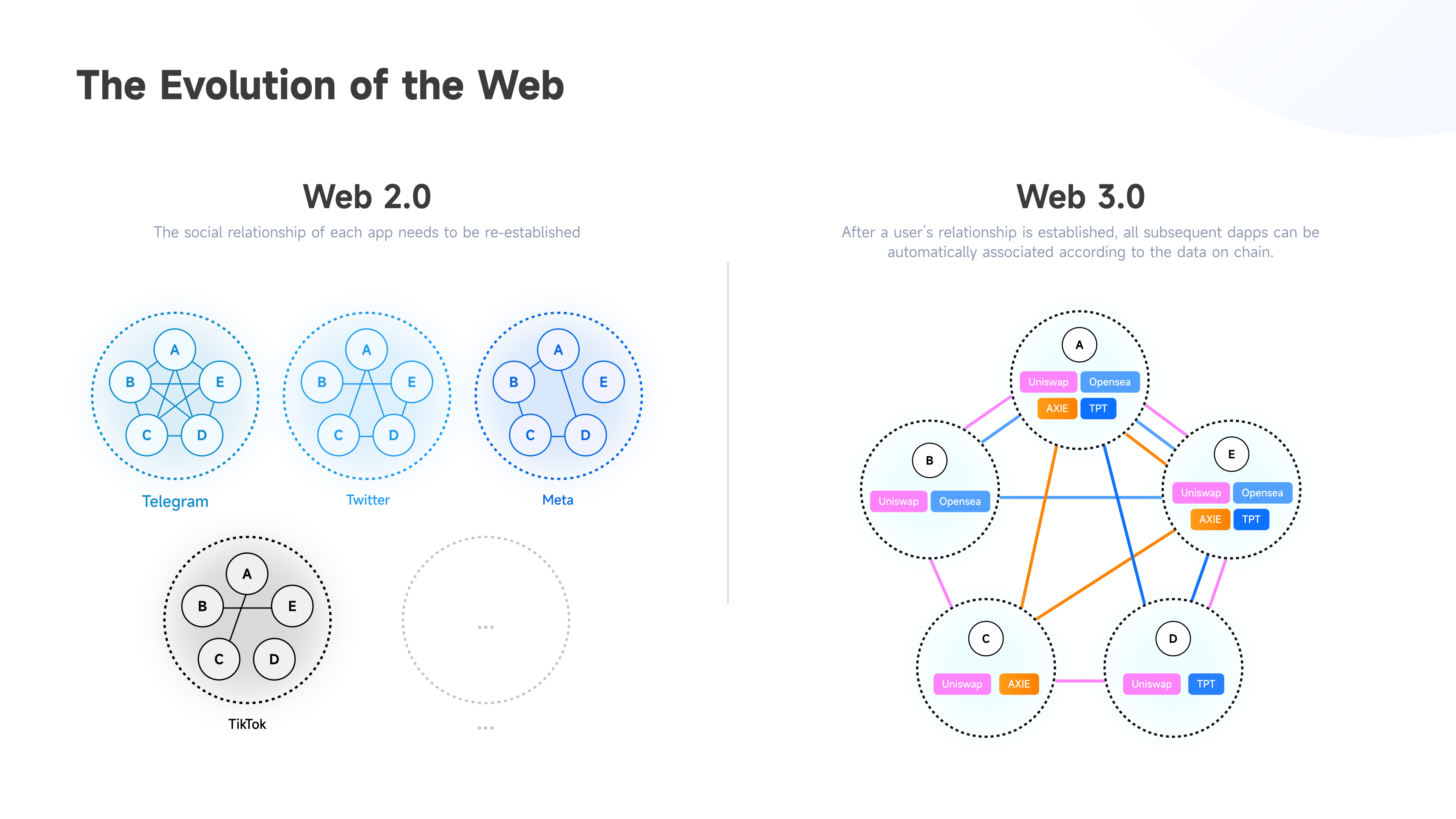 The Evolution of the Web