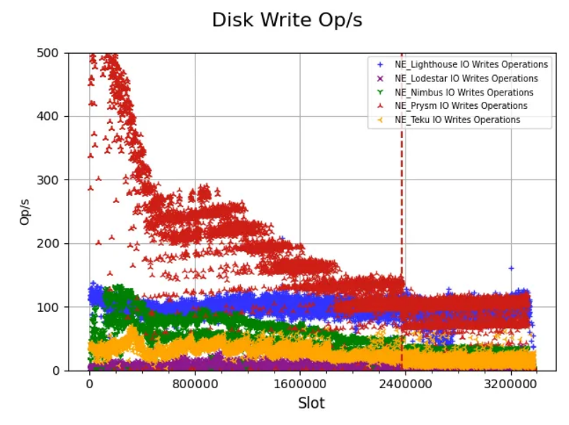 Figure 4 — Disk write operations per second