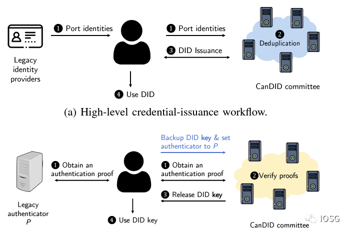 来源: CanDID: Can-Do Decentralized Identity with Legacy Compatibility, Sybil-Resistance, and Accountability